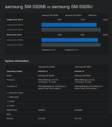 Exyos 2400 vs Snapdragon 8 Gen 3 pour Galaxy Geekbench (image via Geekbench)