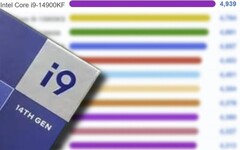 L'Intel Core i9-14900KF a démontré ses prouesses en single-thread sur le site de benchmark PassMark. (Source de l'image : PassMark/@9550Pro - édité)