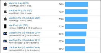 Résultats multi-core du Mac M1 et du MacBook Pro d'Intel. (Image source : Geekbench)