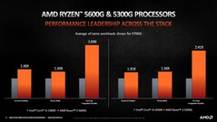 5600G et 5300G contre i5-10600 et i3-10300. (Image source : AMD)