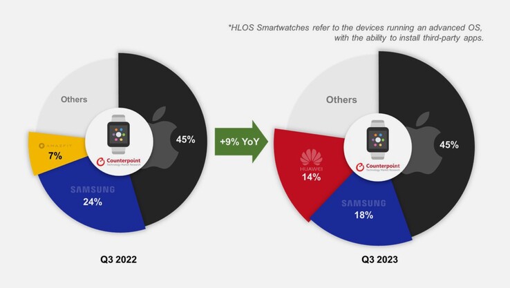 Huawei fait son retour sur le marché mondial des smartwatches. (Image : Counterpoint Research)