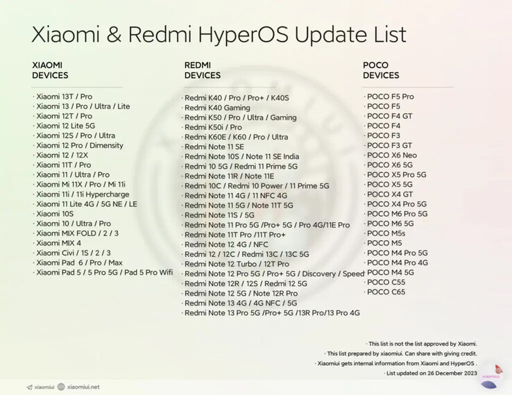 Liste mise à jour des appareils compatibles par Xiaomiui (Source de l'image : Xiaomiui.net)