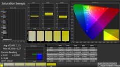 CalMAN - Saturation des couleurs