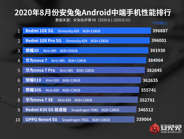 3th, 6th, 7th: Honor; 4th, 5th, 8th: Huawei. (Image source: AnTuTu)