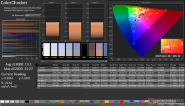 ColorChecker Moyenne dE2000 : 13.2. Max dE2000 : 21,27