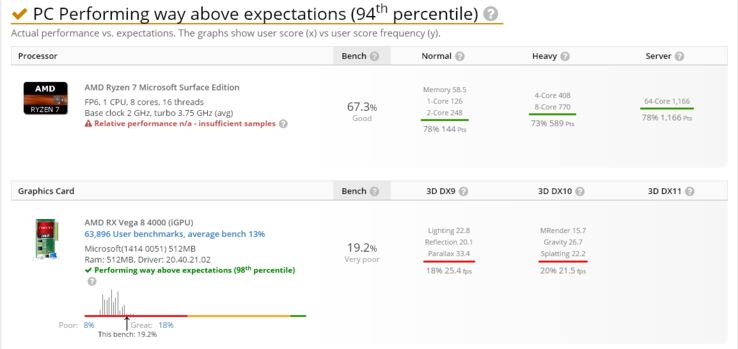 AMD Ryzen 7 Renoir Microsoft Surface Edition sur UserBenchmark. (Source : UserBenchmark)