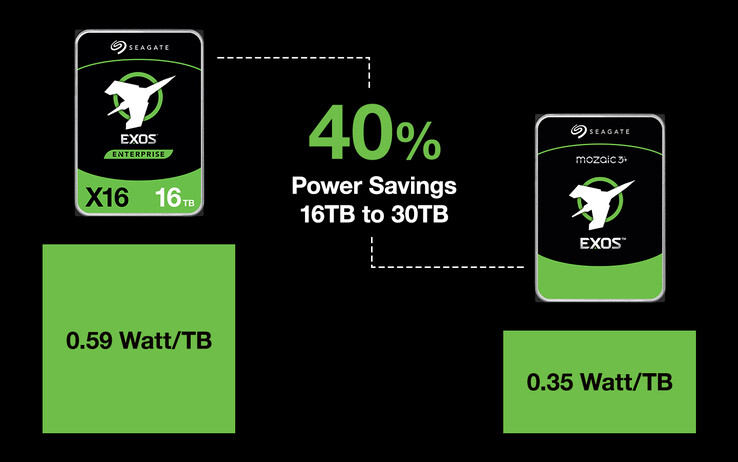 Les technologies Mozaic 3+ de Seagate réduisent la consommation d'énergie. (Source : Seagate)