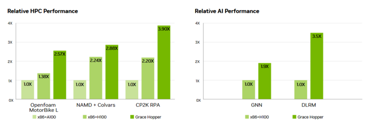 Performances de la puce Grace Hopper (image via Nvidia)