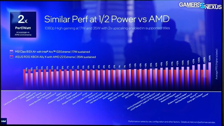 Intel Arc G3 Extreme vs Ryzen Z2 Extreme ROG Xbox Ally X power savings.