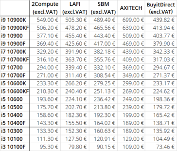 Comparaison des prix de Intel Comet Lake-S chez les détaillants. (Source de l'image : @harukaze5710 sur Twitter))