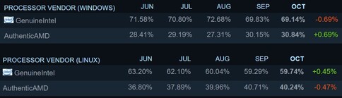 Utilisation du processeur par système d'exploitation. (Image source : Steam)