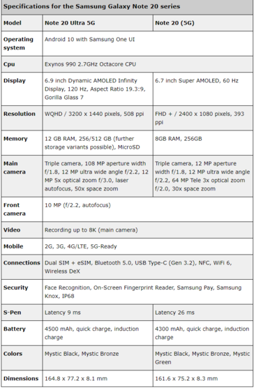 Samsung Galaxy Note 20 and Note 20 Ultra - Specifications. (Image Source: WinFuture)