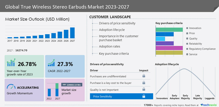 Nouvelle infographie sur le marché des oreillettes TWS. (Source : Technavio)