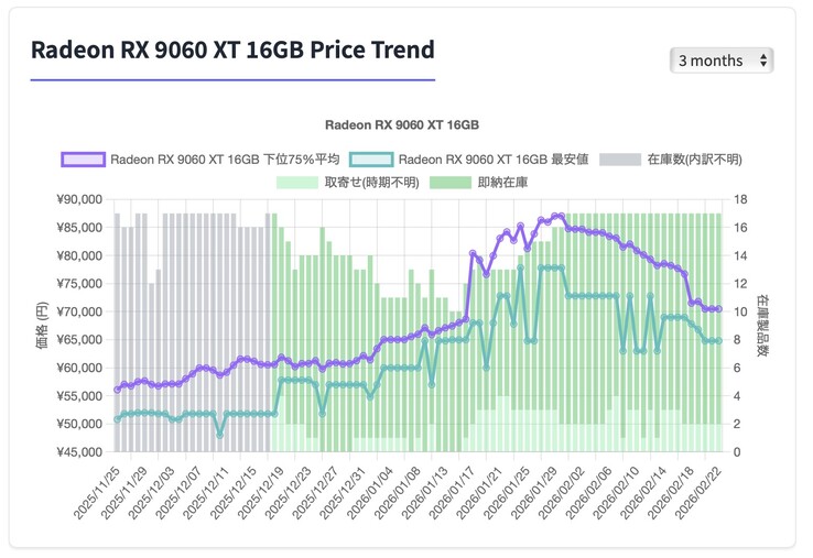 Historique des prix de la carte AMD Radeon RX 9060 XT au Japon.