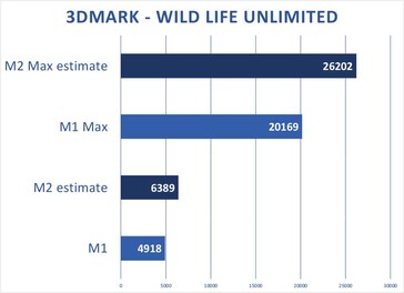 Apple M2 et M2 Max -3DMark Projection de Wildlife Extreme Unlimited. (Source : Macworld)