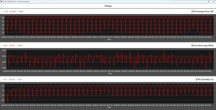 Mesures du processeur pendant la boucle Cinebench R15