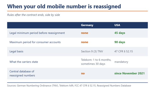 Tableau : L'Allemagne n'impose aucun délai légal avant la réattribution d'un numéro de téléphone mobile, tandis que les États-Unis exigent un délai de 45 à 90 jours.