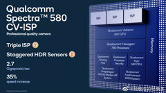 Un infographe Spectra 580 ISP. (Source : Qualcomm)