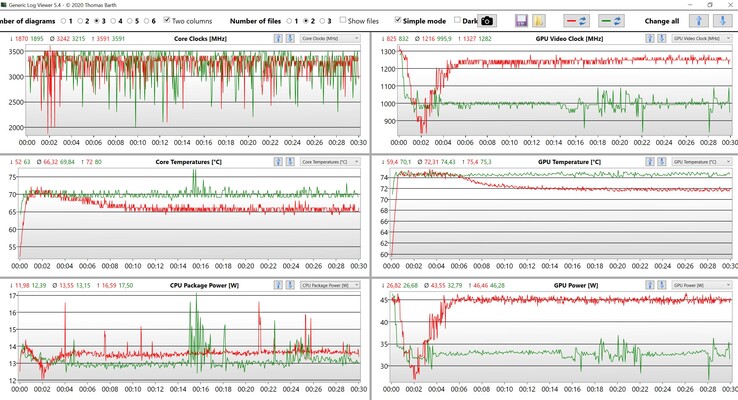 Données sur le CPU et le GPU Witcher 3 Ultra BIOS 1.4 (rouge : Ultra-Performance, vert : Optimisé)