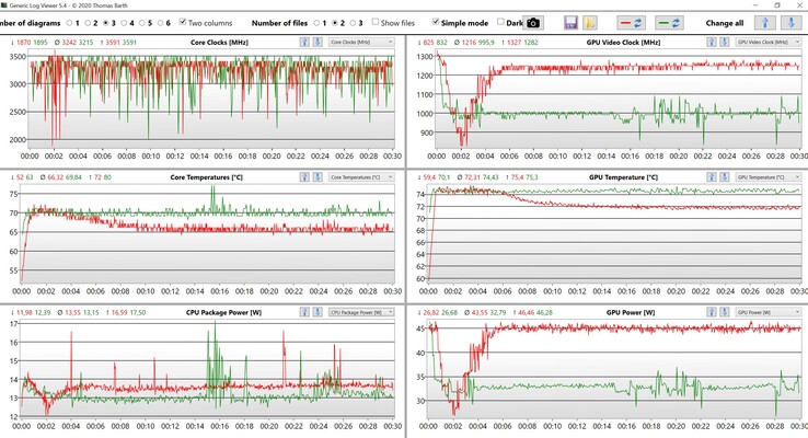 Données sur le CPU et le GPU Witcher 3 Ultra BIOS 1.4 (rouge : Ultra-Performance, vert : Optimisé)