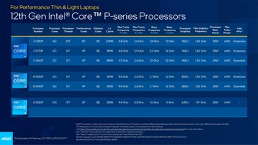 SKUs Alder Lake-P. (Source : Intel)