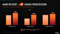 Ryzen 3 4300G Cinebench and 3DMark Time Spy gen-to-gen improvements. (Source: AMD)