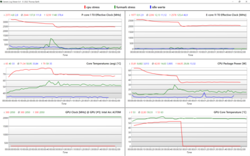 Rouge : Stress du CPU, vert : Stress du GPU, bleu : valeurs de repos