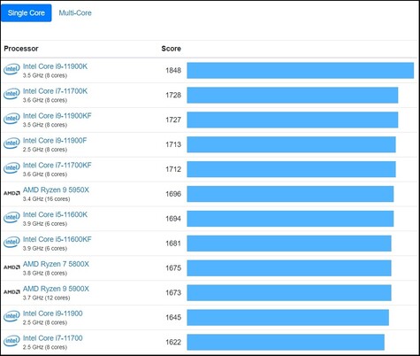 Graphique pour un seul cœur. (Image source : Geekbench)