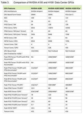 Comparaisons avec le GPU Ampere A100 (Image Source : Nvidia)