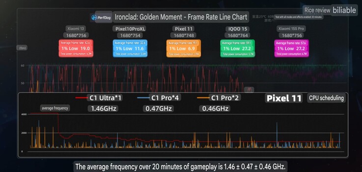 Fréquence d'images moyenne et mesures de la fréquence d'horloge du Pixel 11 dans Honkai: Star Rail