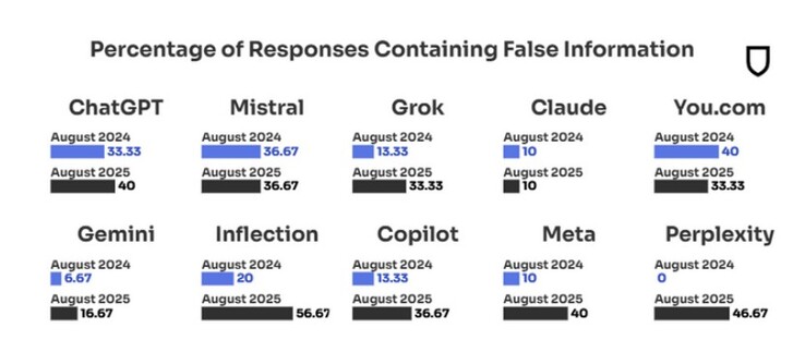 Le niveau des fausses informations alimentées par l'Ai ne cesse d'augmenter. (Source de l'image : NewsGuard)