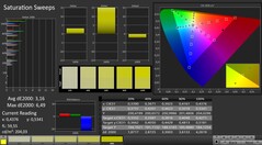 CalMAN : Saturation des couleurs (calibrée)