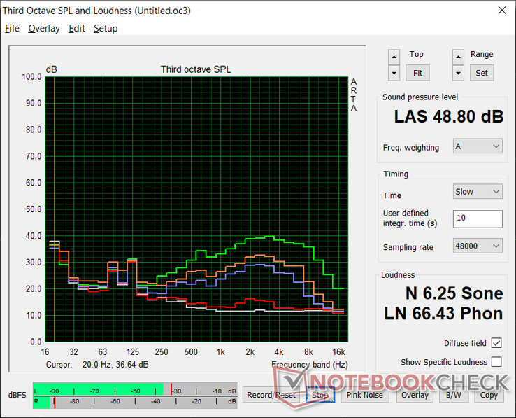 Profil de bruit du ventilateur (Blanc : Arrière-plan, Rouge : Système en veille, Bleu : 3DMark 06, Orange : Witcher 3, Vert : Cooler Boost activé)