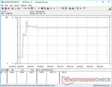 Prime95+FurMark stress initiated at 10s mark. La consommation atteindrait temporairement un pic d'environ 229 W