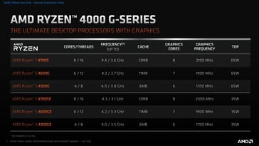 AMD Ryzen 4000G series SKUs. (Source: AMD)