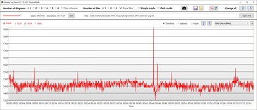 Performance de la vitesse d'horloge du GPU