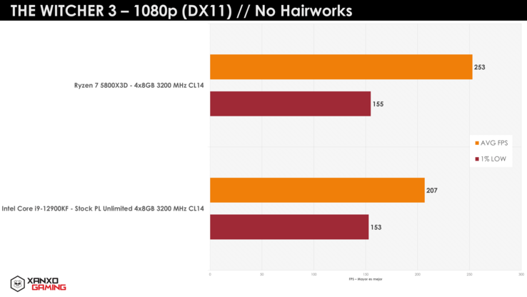 AMD Ryzen 7 5800X3D vs Intel Core i9-12900K Le Witcher 3 (image via XanxoGaming)