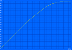 Temps de charge : 97 minutes
