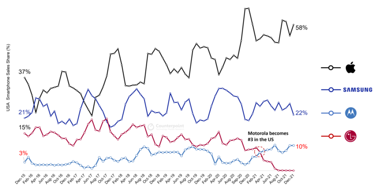 Motorola progresse alors que LG s'efface dans l'histoire des smartphones. (Source : Counterpoint Research)