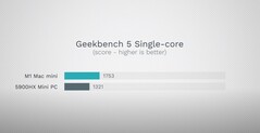 Geekbench 5 single-core. (Image source : Max Tech)