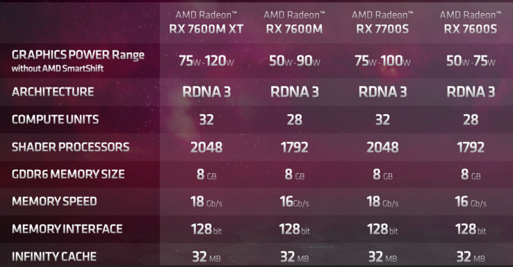 Spécifications mobiles du RDNA 3 (image via AMD)