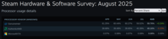 Enquête Steam sur le matériel et les logiciels Part de marché du processeur. (Source de l'image : Valve)