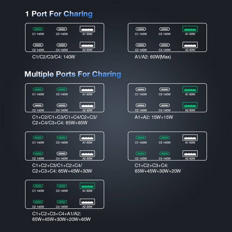 La vitesse de charge via un seul port chute à 65 watts si plusieurs appareils sont chargés en même temps (Source : Blitzwolf)