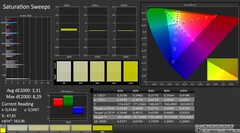 CalMAN : La saturation des couleurs