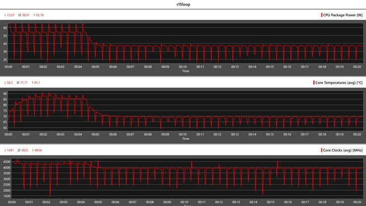 Mesures du processeur pendant la boucle Cinebench R15