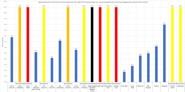 Performance de différents composés thermiques sur le Radoen R7 240. (Source de l'image : AssasinWarlord sur ComputerBase.de, Note : Drosselstufe = Niveau de l'accélérateur)