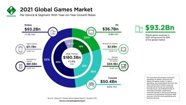 répartition des revenus des jeux en 2021. (Image source : Newzoo)