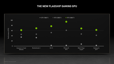 NVIDIA GeForce RTX 3080 Ti comparée à la RTX 2080 Ti et à la GTX 1080 Ti. (Source : NVIDIA)