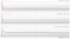 Horloges, températures et variations de puissance du CPU/GPU pendant le stress Prime95 + FurMark