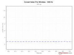 Intervalle de mise à jour - 800 DPI